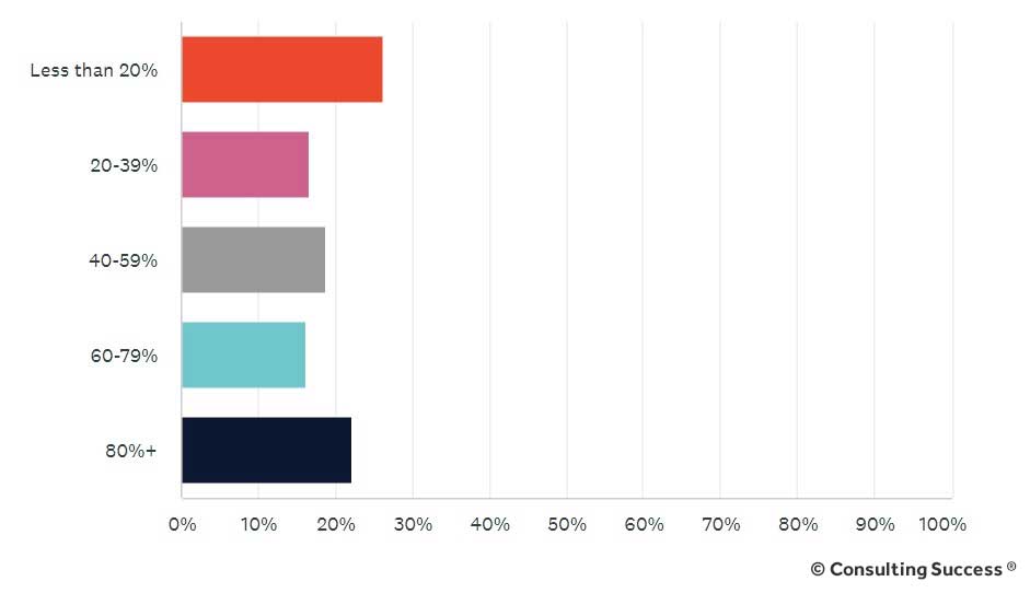 what percentage of consulting proposals do consultants win
